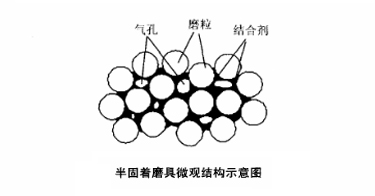 半固式磨料示意图