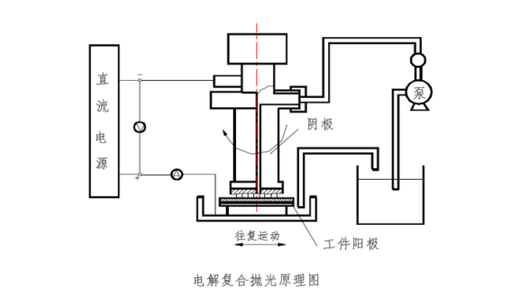 复合抛光示意图