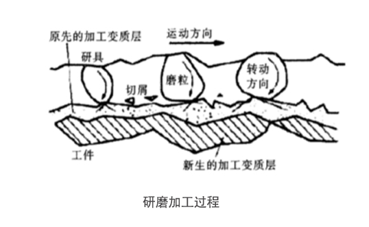 研磨加工过程